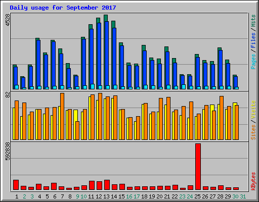 Daily usage for September 2017