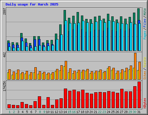 Daily usage for March 2025