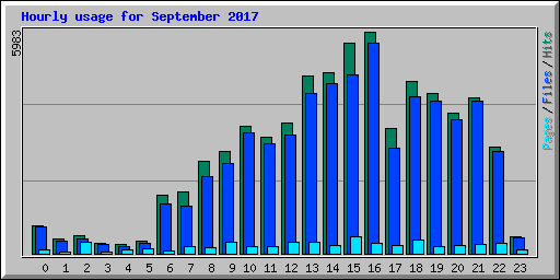 Hourly usage for September 2017
